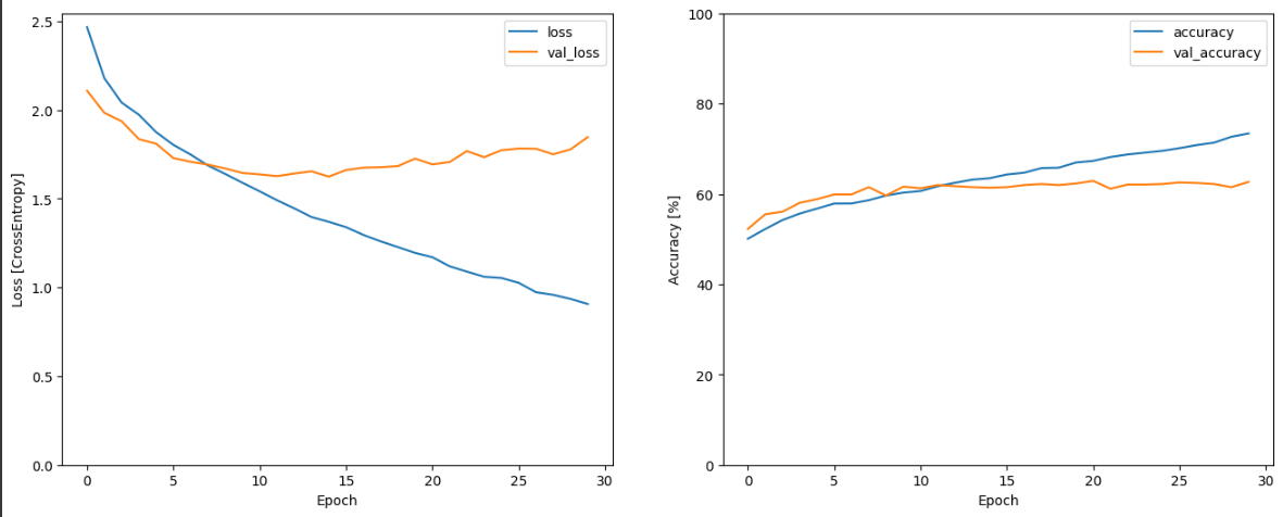 Training and validation accuracy comparison across CNN variants