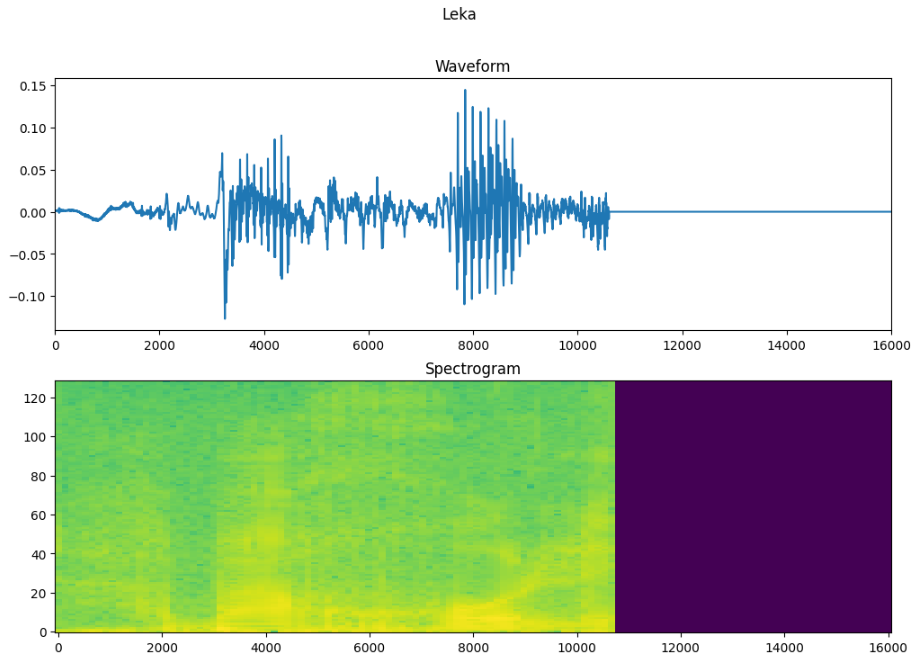 Spectrogram representation of Sesotho speech tones